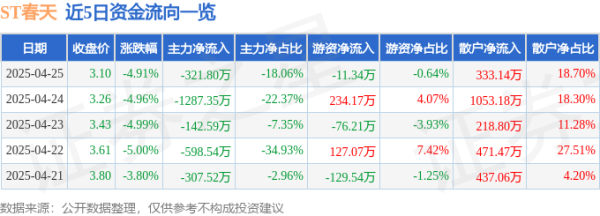 配资炒股炒股 异动快报：ST春天（600381）4月28日9点31分触及跌停板