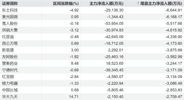 开户配资 16股特大单净流入超2亿元