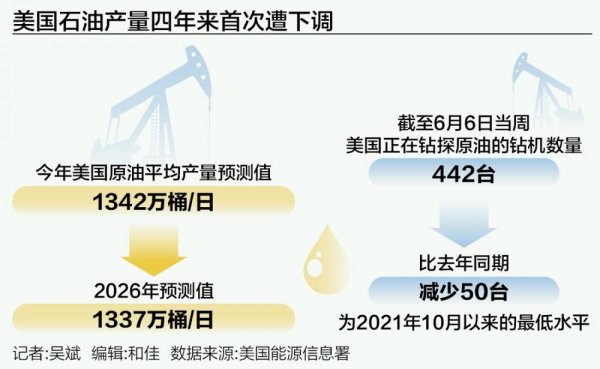 配资网上配资 美国能源战略遇挫 低油价、高产量恐成不可能实现的“梦想”